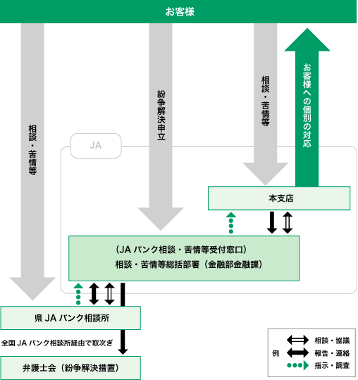 苦情等受付・対応態勢