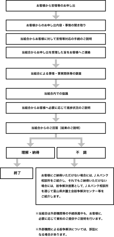 標準的な手続きの流れ