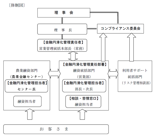 体制図