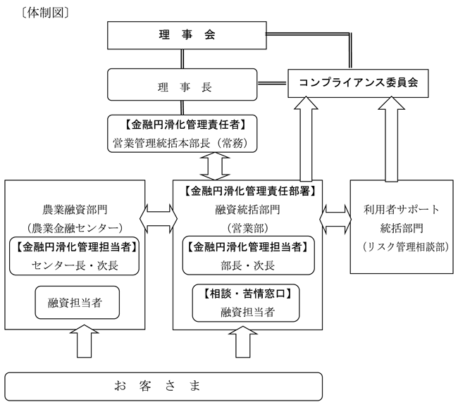 体制図