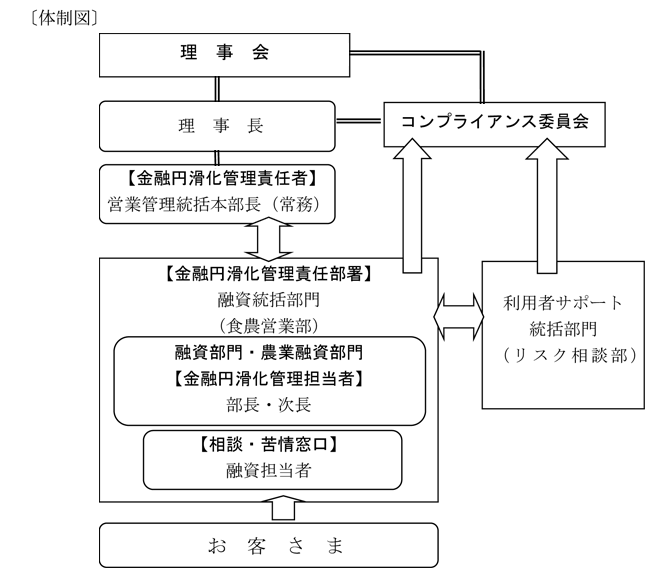 体制図