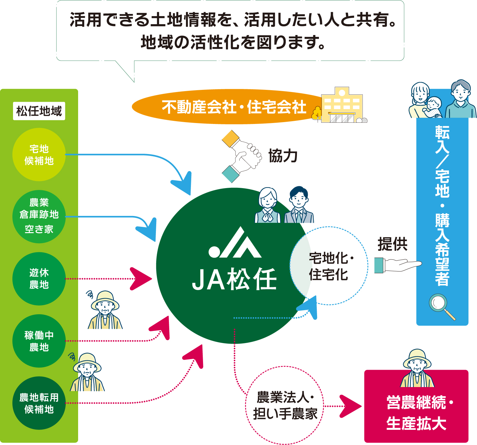JA松任　土地活用プロジェクトとは？